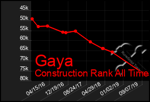 Total Graph of Gaya