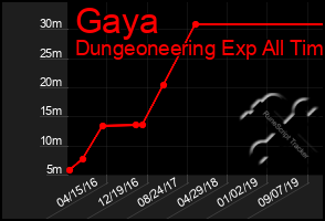 Total Graph of Gaya