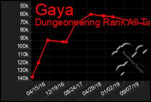 Total Graph of Gaya