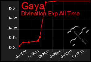 Total Graph of Gaya