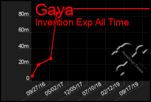 Total Graph of Gaya