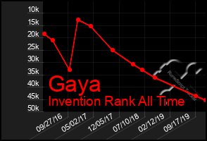 Total Graph of Gaya