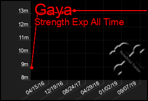 Total Graph of Gaya