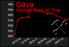 Total Graph of Gaya