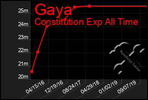 Total Graph of Gaya