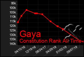 Total Graph of Gaya