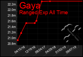 Total Graph of Gaya