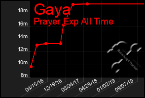 Total Graph of Gaya