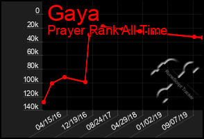 Total Graph of Gaya