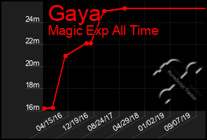 Total Graph of Gaya