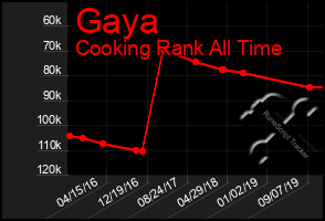 Total Graph of Gaya