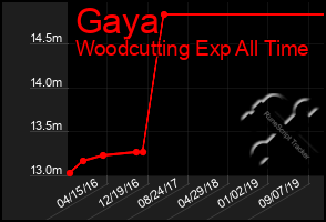 Total Graph of Gaya