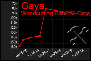 Total Graph of Gaya