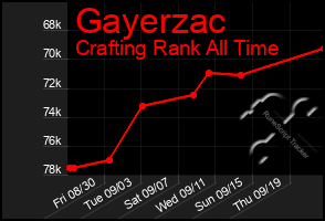 Total Graph of Gayerzac