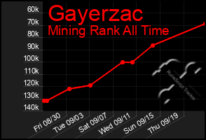 Total Graph of Gayerzac