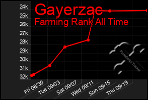 Total Graph of Gayerzac