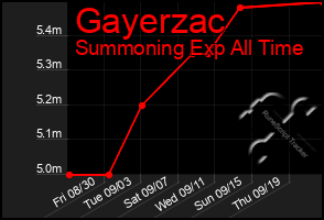 Total Graph of Gayerzac