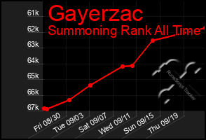 Total Graph of Gayerzac