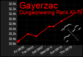 Total Graph of Gayerzac