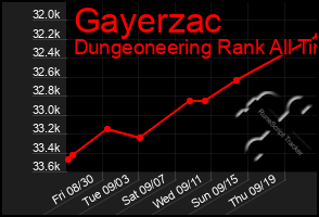 Total Graph of Gayerzac