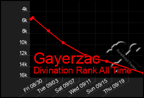 Total Graph of Gayerzac