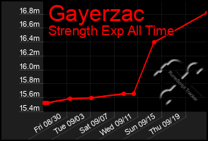 Total Graph of Gayerzac