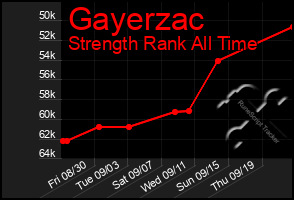 Total Graph of Gayerzac