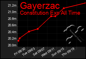 Total Graph of Gayerzac