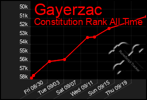 Total Graph of Gayerzac