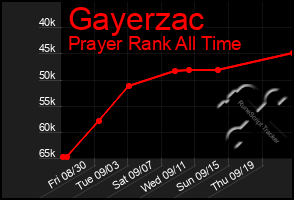 Total Graph of Gayerzac