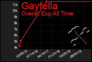 Total Graph of Gayfella
