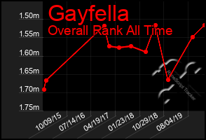Total Graph of Gayfella