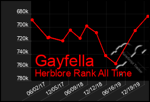 Total Graph of Gayfella