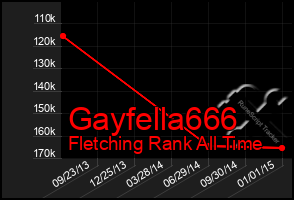 Total Graph of Gayfella666