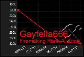 Total Graph of Gayfella666