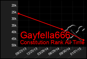 Total Graph of Gayfella666