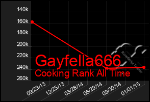 Total Graph of Gayfella666