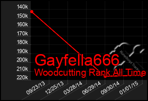 Total Graph of Gayfella666