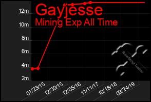 Total Graph of Gayjesse