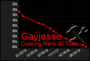 Total Graph of Gayjesse