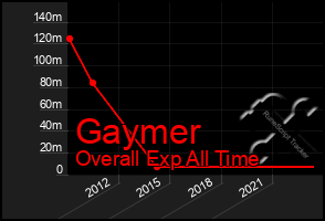 Total Graph of Gaymer