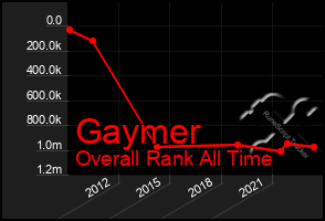 Total Graph of Gaymer