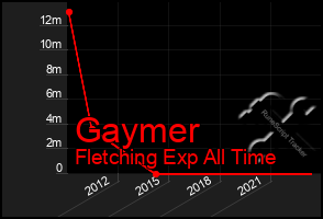 Total Graph of Gaymer