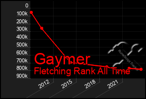 Total Graph of Gaymer