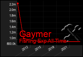 Total Graph of Gaymer