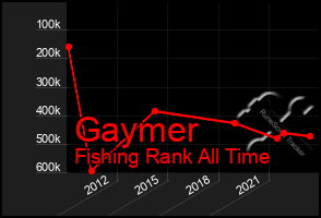 Total Graph of Gaymer