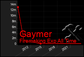 Total Graph of Gaymer