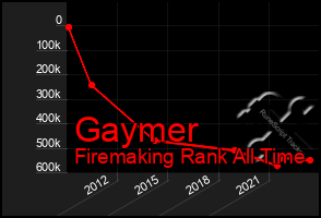 Total Graph of Gaymer