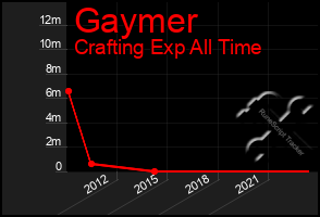 Total Graph of Gaymer