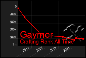 Total Graph of Gaymer